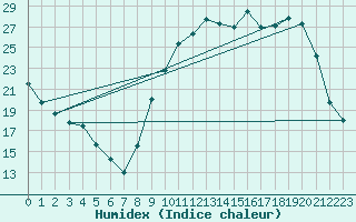 Courbe de l'humidex pour La Ville-Dieu-du-Temple Les Cloutiers (82)