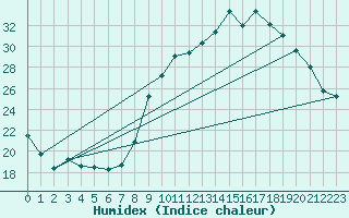 Courbe de l'humidex pour La Beaume (05)