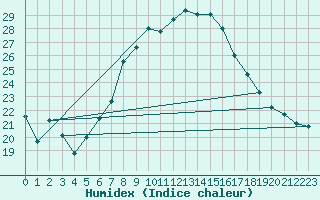 Courbe de l'humidex pour Ummendorf