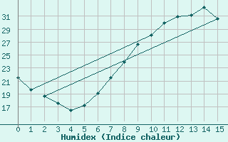 Courbe de l'humidex pour Manresa