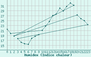 Courbe de l'humidex pour Villarzel (Sw)