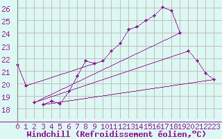 Courbe du refroidissement olien pour Pully-Lausanne (Sw)