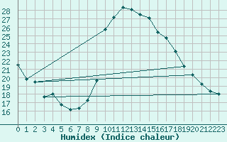 Courbe de l'humidex pour Cevio (Sw)