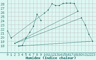 Courbe de l'humidex pour Idar-Oberstein