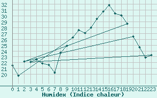 Courbe de l'humidex pour Figari (2A)