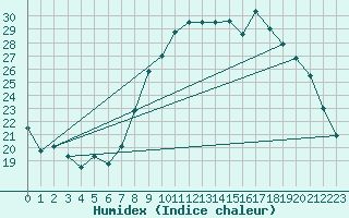 Courbe de l'humidex pour Dole-Tavaux (39)