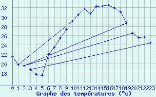 Courbe de tempratures pour Bergen