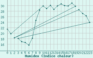 Courbe de l'humidex pour Oletta (2B)