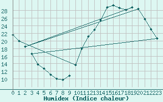 Courbe de l'humidex pour La Baeza (Esp)