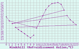 Courbe du refroidissement olien pour La Chapelle-Montreuil (86)