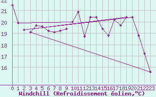 Courbe du refroidissement olien pour Sain-Bel (69)