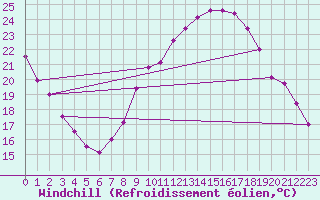 Courbe du refroidissement olien pour Guadalajara