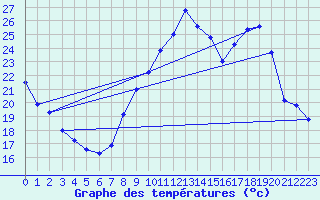 Courbe de tempratures pour Bziers Cap d