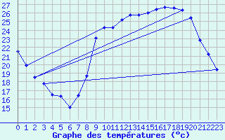 Courbe de tempratures pour Dauphin (04)