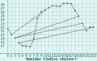 Courbe de l'humidex pour Valladolid