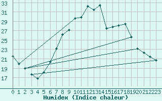 Courbe de l'humidex pour Feldkirch