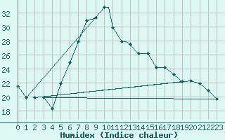 Courbe de l'humidex pour Turaif