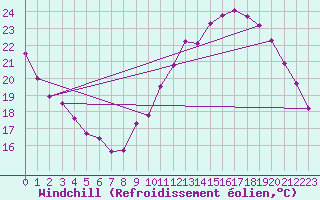 Courbe du refroidissement olien pour Le Bourget (93)