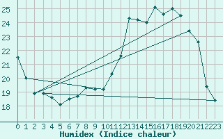 Courbe de l'humidex pour Avord (18)