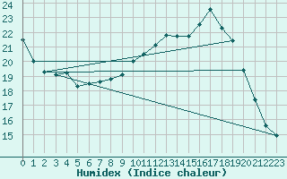 Courbe de l'humidex pour Sgur-le-Chteau (19)