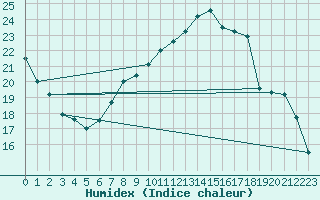 Courbe de l'humidex pour Hallau