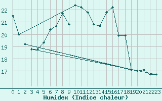 Courbe de l'humidex pour Stavsnas