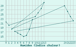 Courbe de l'humidex pour Gap-Sud (05)