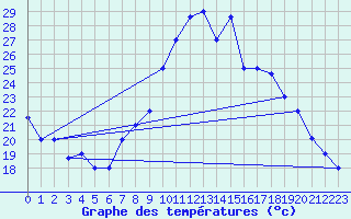 Courbe de tempratures pour Meknes