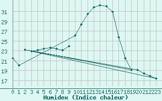 Courbe de l'humidex pour Valence d'Agen (82)
