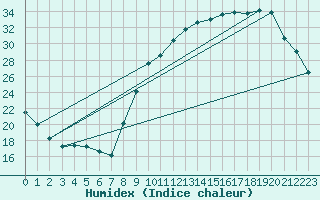 Courbe de l'humidex pour Luxeuil (70)