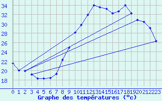 Courbe de tempratures pour Le Luc - Cannet des Maures (83)