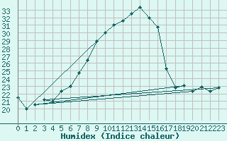 Courbe de l'humidex pour Mhling