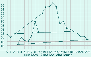 Courbe de l'humidex pour Somosierra