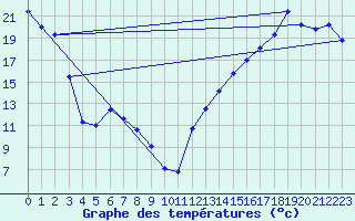 Courbe de tempratures pour Delhi CS, Ont.