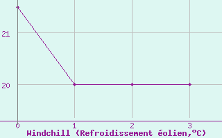 Courbe du refroidissement olien pour Piura
