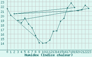 Courbe de l'humidex pour St Anicet