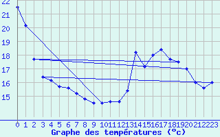 Courbe de tempratures pour Saint-Girons (09)