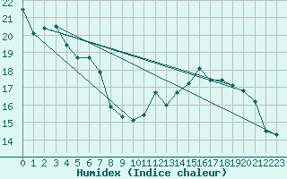 Courbe de l'humidex pour Villemurlin (45)