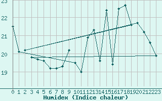 Courbe de l'humidex pour Le Mans (72)