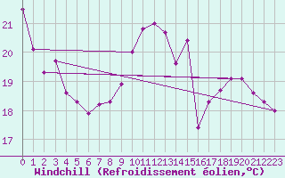 Courbe du refroidissement olien pour Villacoublay (78)