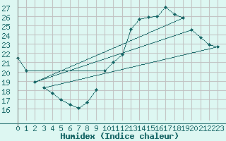 Courbe de l'humidex pour Le Mans (72)