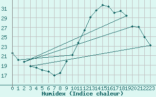 Courbe de l'humidex pour Saint-Auban (04)