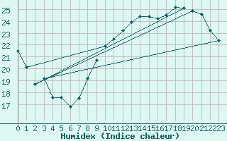 Courbe de l'humidex pour Brive-Laroche (19)
