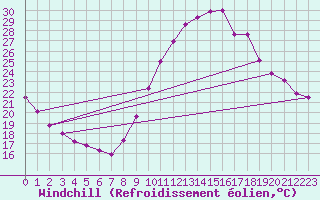 Courbe du refroidissement olien pour Saint-Nazaire (44)