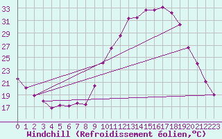 Courbe du refroidissement olien pour Saint-Michel-Mont-Mercure (85)