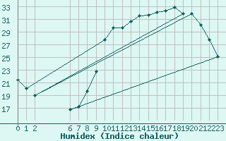 Courbe de l'humidex pour Herserange (54)