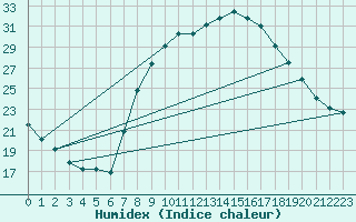 Courbe de l'humidex pour Soria (Esp)