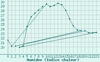 Courbe de l'humidex pour Marmaris