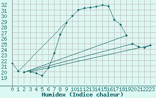 Courbe de l'humidex pour Nossen