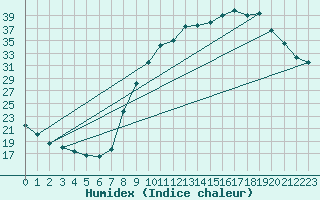 Courbe de l'humidex pour Luzinay (38)